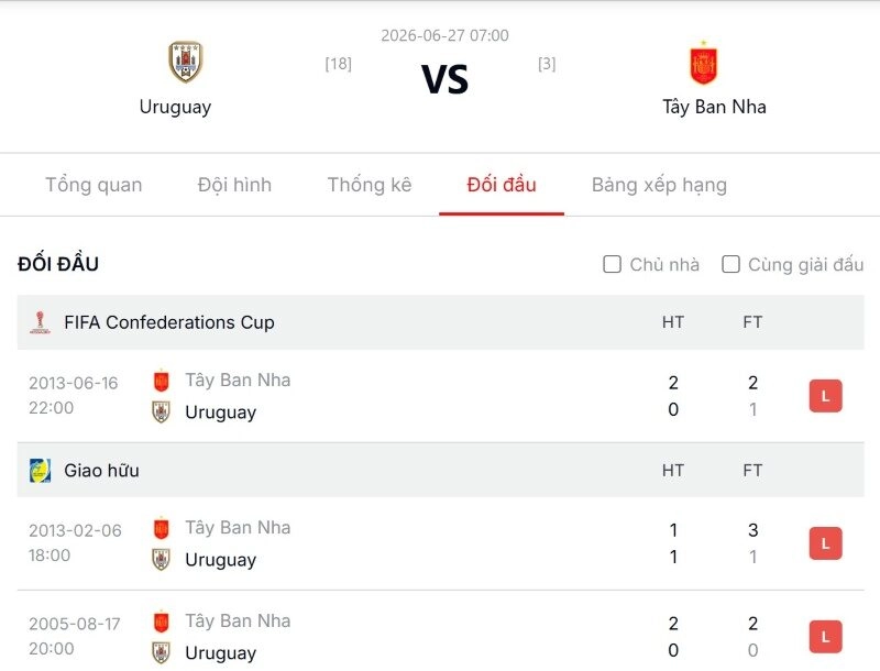 Phân tích về lịch sử đối đầu giữa Uruguay vs Tây Ban Nha
